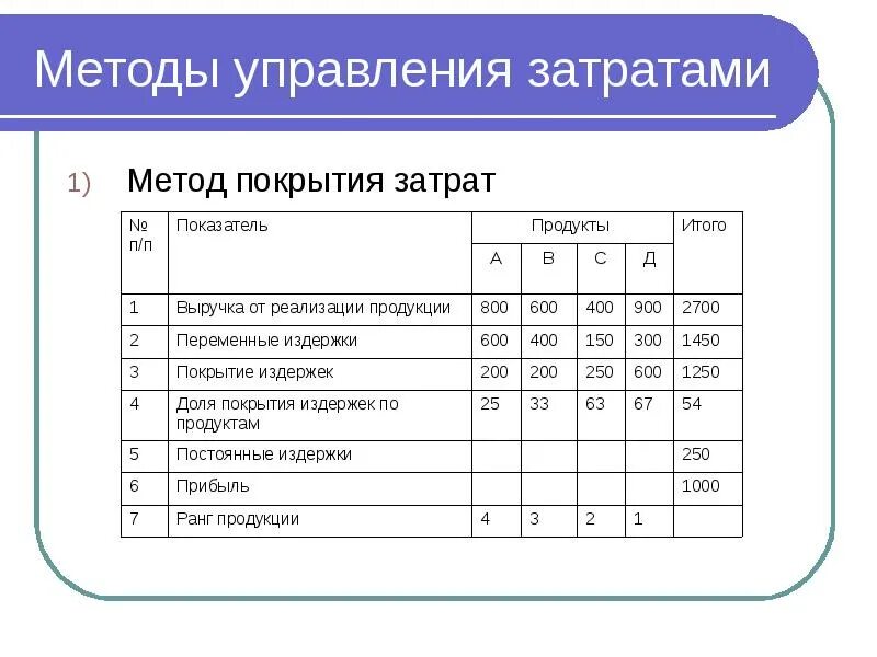 Покрывать издержки. Метод покрытия затрат. Методы управления затратами. Метод покрытия затрат по продуктам показывает. Метод покрытия издержек.