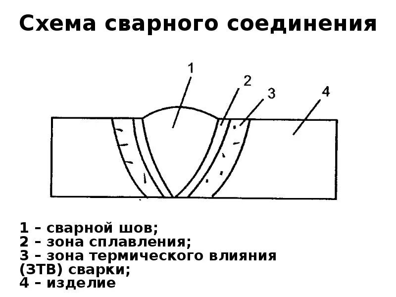 Зона сплавления сварного шва. Термическая сварка схема. Сварка металлов зона термического. Схема сварных швов.