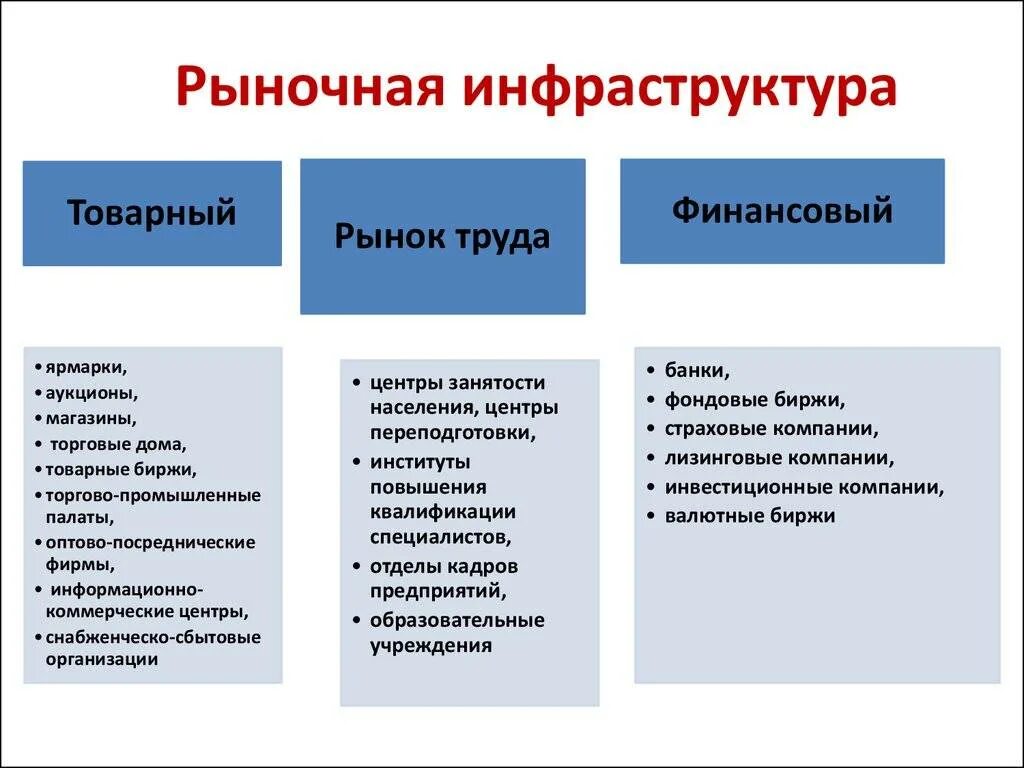 Перечислите экономические элементы. Рыночная инфраструктура. Инфраструктура рынка. Что относится к рыночной инфраструктуре. Инфраструктура рынка примеры.