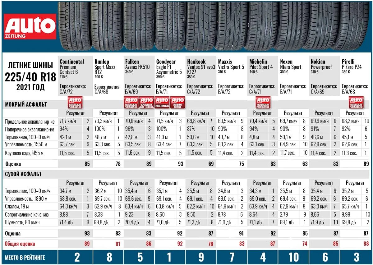 Тест летних шин r18. Вес резины r18 225/40. Размер колеса 225/45/17. Размер шины 225/55 r18. Универсальные летние шины.