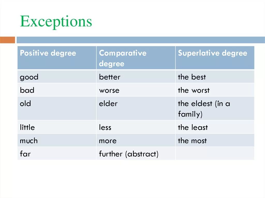 3 предложения в превосходной степени. Степени сравнения Comparative and Superlative adjectives. Comparative adjectives исключения. Comparatives and Superlatives исключения. Исключения Comparative degree и Superlative degree.