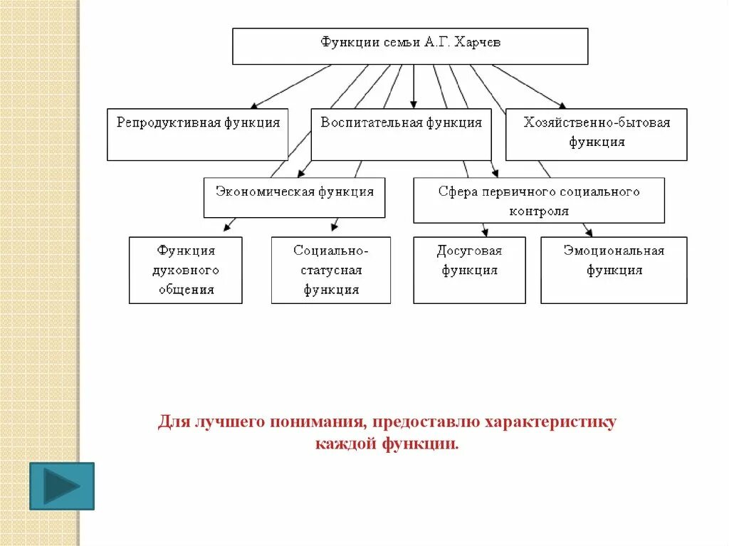 Психологическая функция современной семьи. Основные функции семьи схема. Функции семьи схема по обществознанию. Функции семьи по а.г.Харчеву.. Функции современной семьи схема.