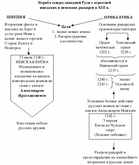 Борьба руси. Борьба Руси с иноземными нашествиями в 13 веке. Борьба Руси с иноземными нашествиями в 13 веке схема. Борьба Руси в 13 веке с иностранными завоевателями. Борьба Руси против Запада в 13 веке.