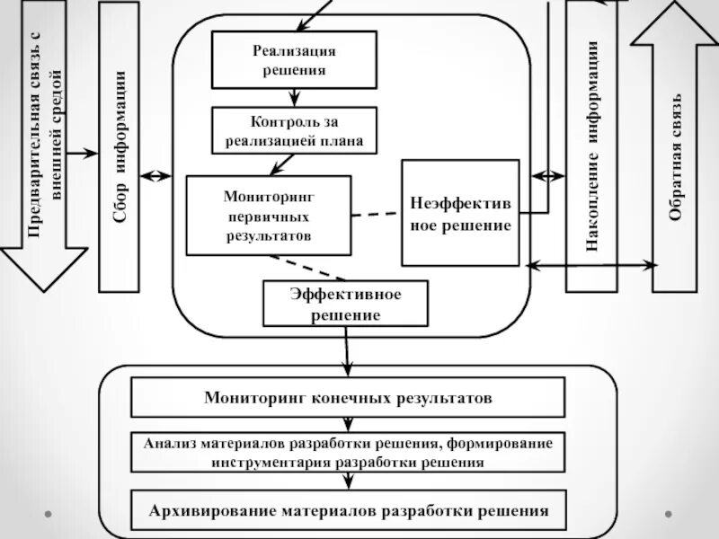 Контроль и анализ реализации проекта Контроль и анализ реализации решения