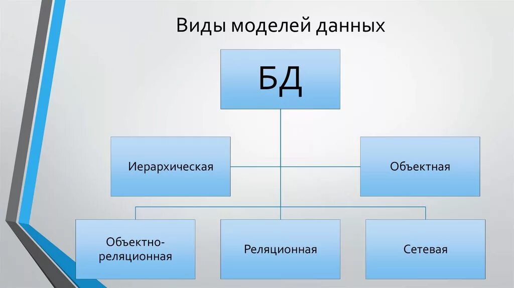 Виды моделей данных. Виды баз данных. Виды моделей баз данных. Виды баз данных. Виды моделей данных. Какие есть виды модели