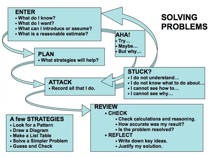 We can solve the problem. How to solve problems. how solve problems. reasoning and problem solving. проблем солвинг этапы.