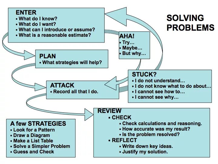 How to solve problems. How solve problems. Reasoning and problem solving. Проблем Солвинг этапы. Solve their problems