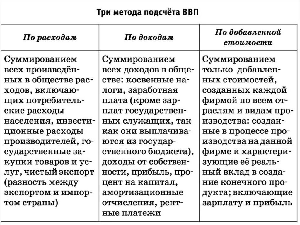 В подсчет ввп включают. Методы подсчета ввп таблица. три метода подсчета ввп. расчет ввп тремя методами. способы исчисления ввп таблица.