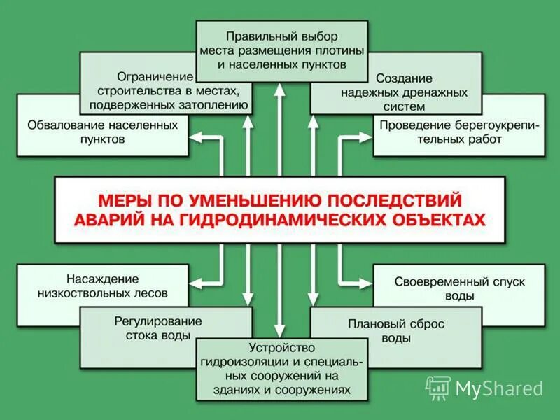 аварии на гидротехнических сооружениях. защита населения от последствий гидротехнических аварий. дайте характеристику аварий на гидротехнических сооружениях. гидродинамические аварии обж 8 класс. защита населения от последствий гидротехнических аварий.
