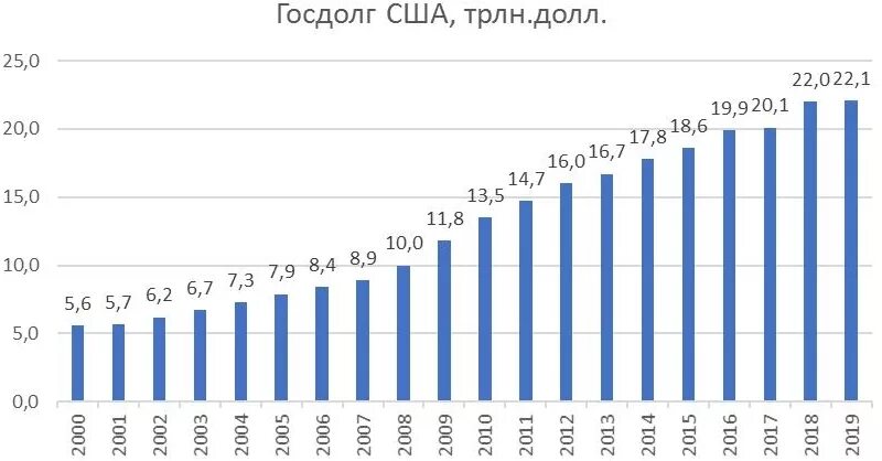 Внешний государственный долг сша. Внешний долг сша по годам таблица. Общий долг сша 2021. Госдолг сша и россии. Внешний долг сша.