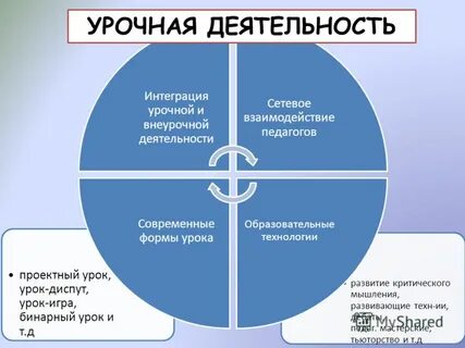 Урочная деятельность