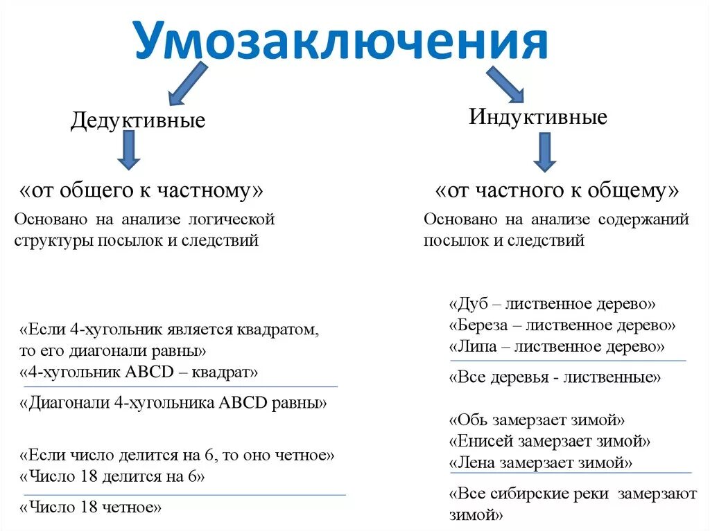 Способ рассуждения от частного к общему. Индуктивное и дедуктивное умозаключение примеры. Индуктивное умозаключение пример. Схема индуктивного умозаключения. Пример традуктианого умозаключения.