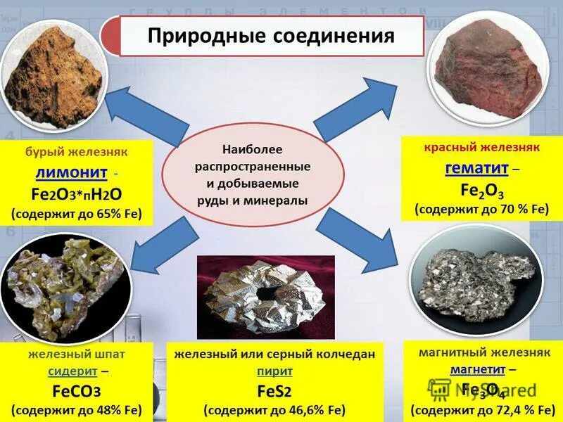 Важнейшие соединения железа таблица. Нахождение железа в природе химия. Железа и его соединения. Металлы побочных подгрупп подгруппа железа. Таблица руды магнитный железняк.