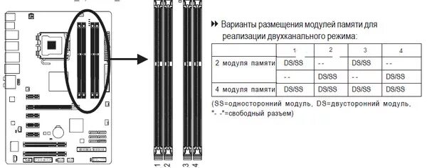 Двухканальная память слоты. Как подключить ОЗУ В двухканальном режиме. Схема установки оперативной памяти в 4 слота. Как правильно подключить планки оперативной памяти. Как установить ОЗУ В двухканальном режиме.