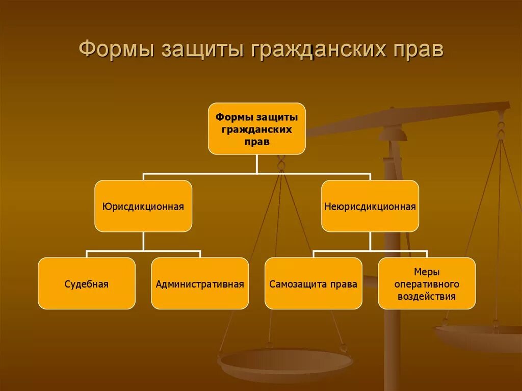 Формы защиты бывают