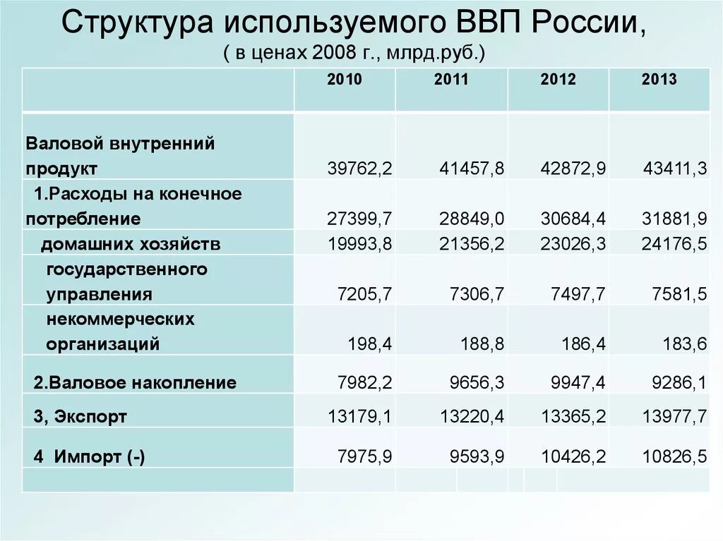 Структура использования ВВП России. Структура валового внутреннего продукта. Структура ВВП России таблица. Структура показателей ВВП России.