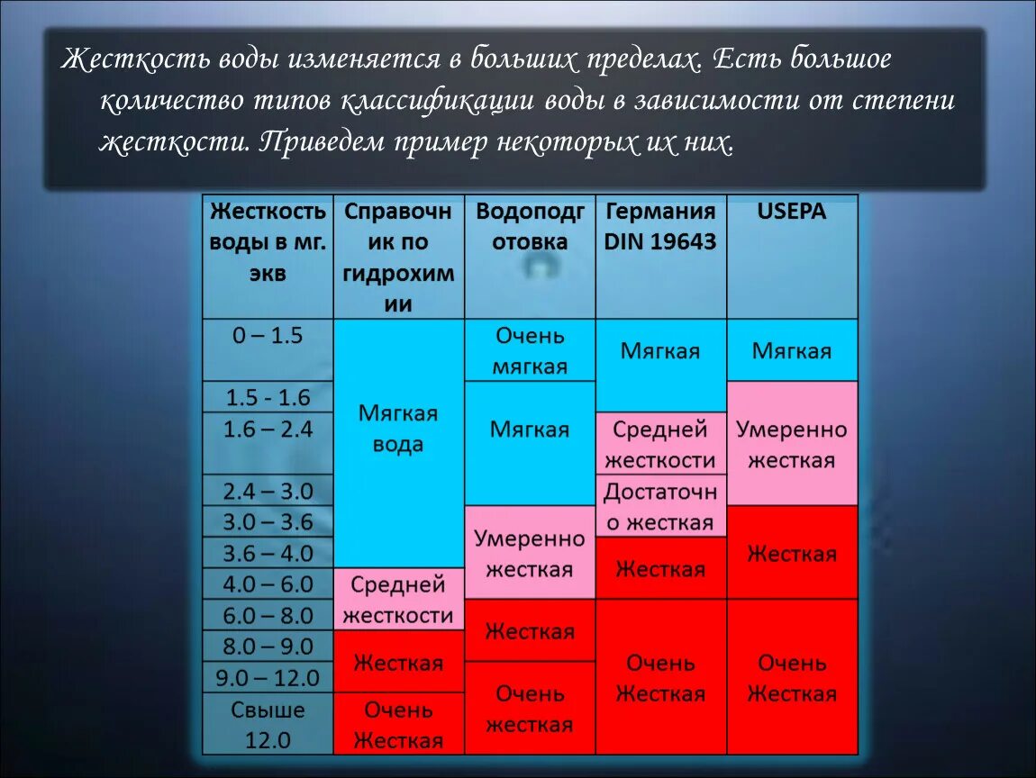 Степень воды. Степени жесткости воды таблица. Жесткость воды 4 мг-экв/л. Степень жесткости воды. Показатели жесткости водопроводной воды.