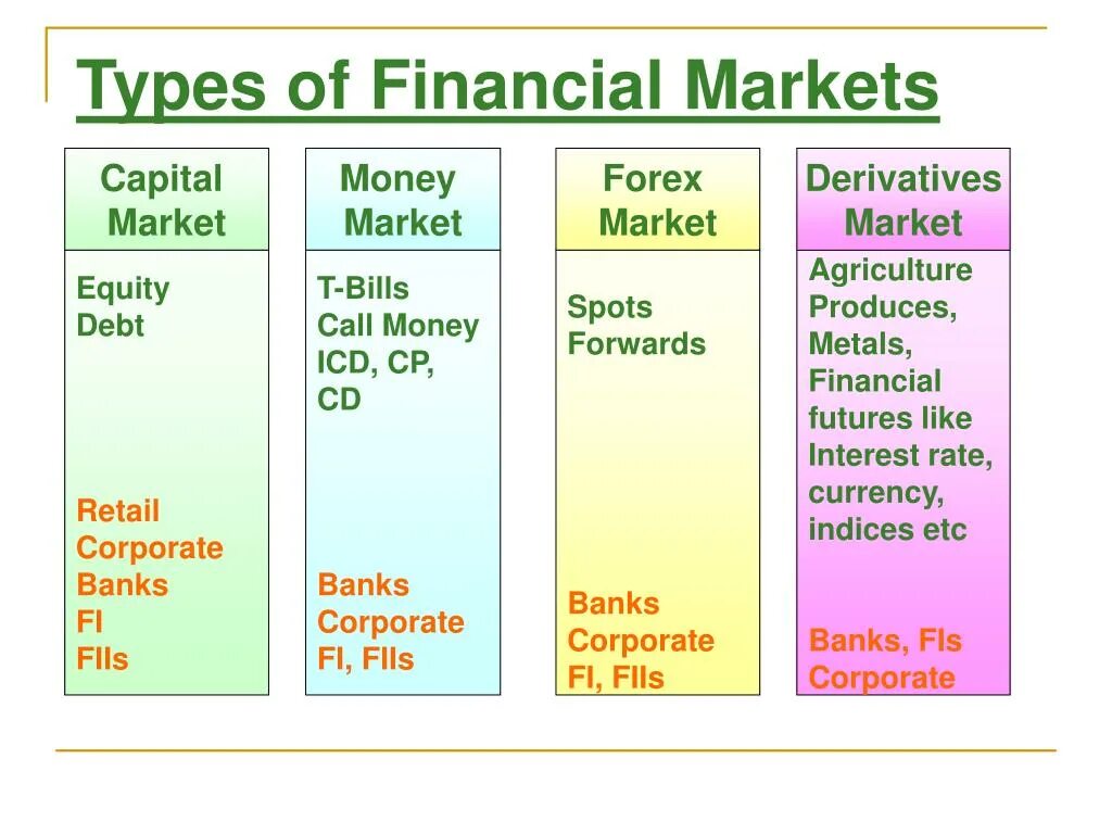 Types of securities. Types of financial markets. securities market. what is financial market. types of security market.