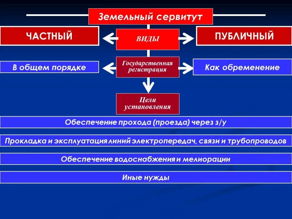 Образование сервитутов. Сервитут. Частный сервитут. Частный и публичный сервитут на земельный участок что это такое. Виды сервитута в земельном праве.