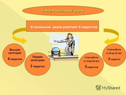 Категории учителей в школе