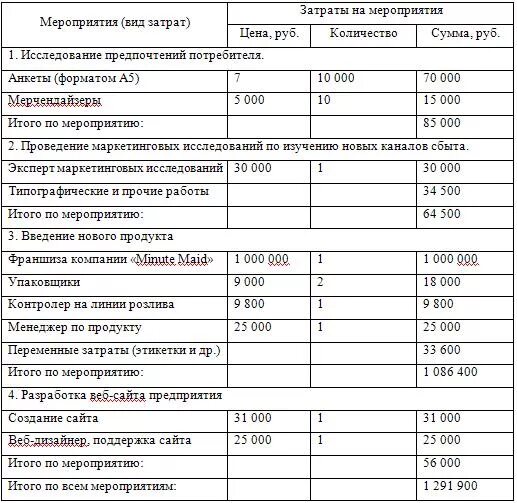 Затраты на реализацию мероприятий. Затраты на мероприятия. Таблица расходов на мероприятие. Затраты на проведение мероприятий. Смета затрат на мероприятие.