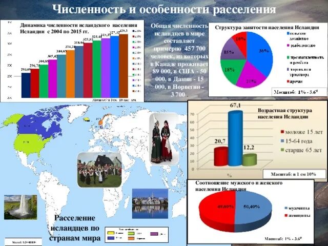 Коэффициент без расселения. Национальный состав исландии. исландия население. численность и особенности расселения. население исландии график.