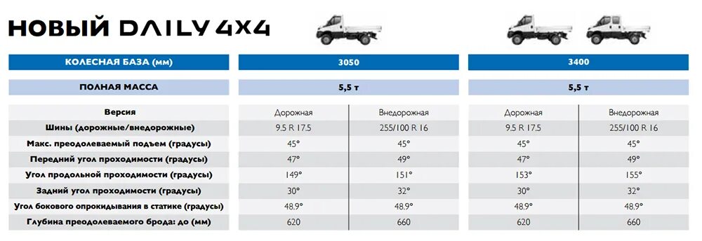 М5 сколько лошадиных. Ивеко Дейли 4х4 технические характеристики. Iveco Daily 4x4 расход топлива. Iveco Daily колесная база. Iveco Daily 35c15 расход топлива.