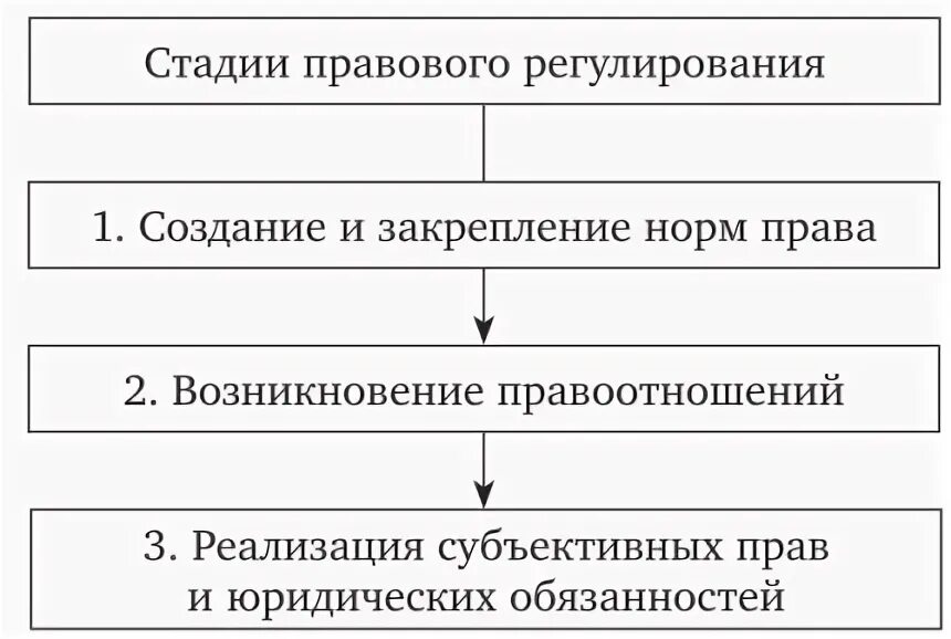 Теория регулирования право. Стадии правового регулирования. Этапы правового регулирования. Стадии правового регулирования ТГП. Стадии правового регулирования примеры.