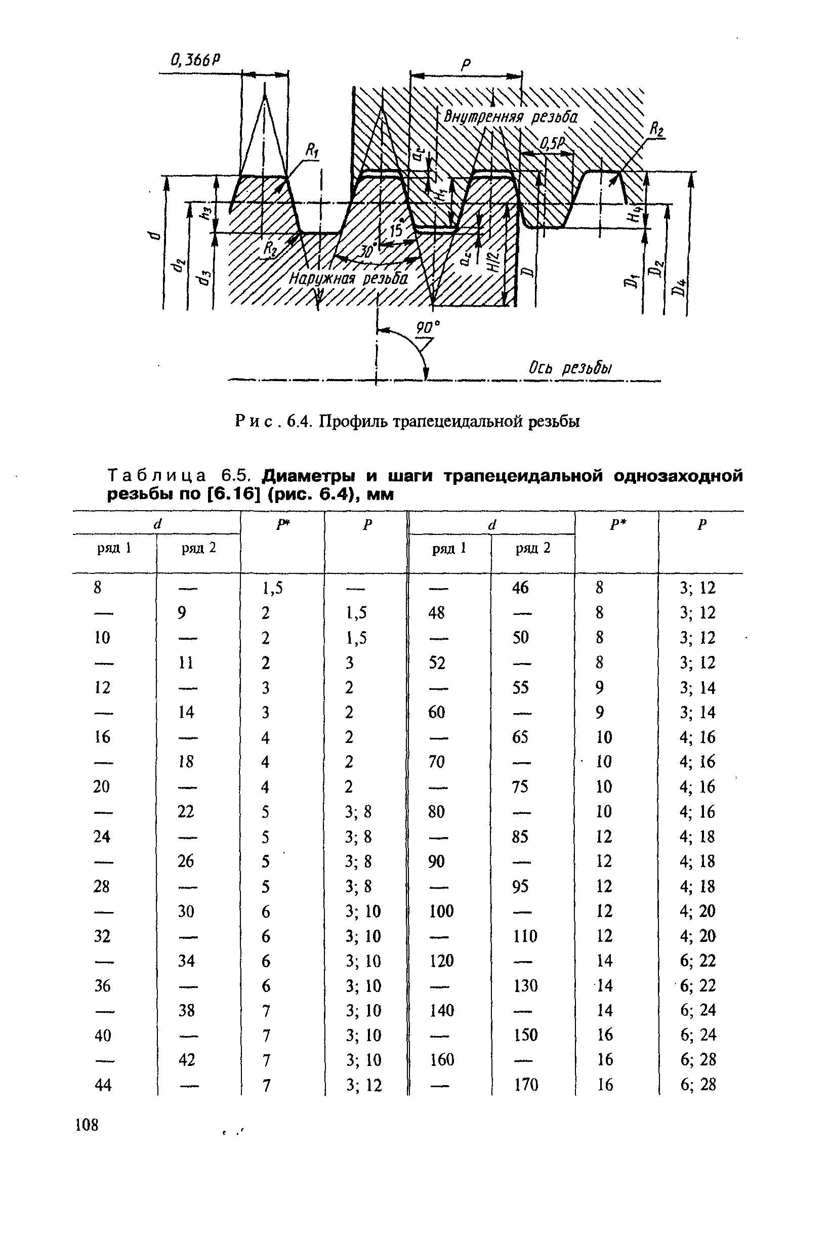 Гост трапециевидные. Диаметры трапецеидальной резьбы таблица. Трапецеидальная резьба 34х6. Резьба трапецеидальная диаметры и шаги таблица ГОСТ. Таблица нарезания трапецеидальной резьбы.