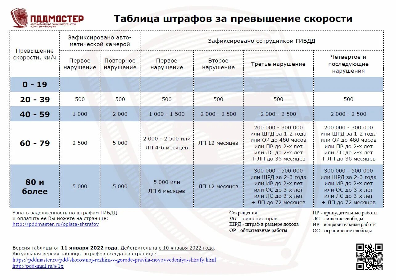 Какой штраф за закрытие дорог. Превышение скорости штрафы в 2022 таблица. Таблица штрафов ГИБДД на 2022 год за превышение скорости. Штрафы за превышение скорости в 2022 году таблица. Штрафы ГИБДД за превышение скорости в 2022 таблица.