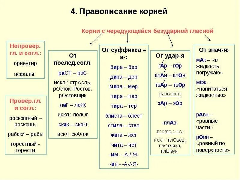 Изучим правописание приставок. Чередование гласных в корне таблица. Чередующиеся гласные правописание гласных. Чередующиеся гласные 9 класс. Безударные чередующиеся гласные.