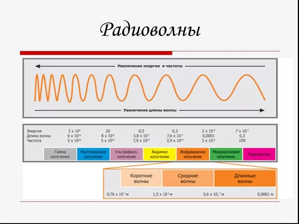 Радиоволны. Частота волны. Радиоволны это электромагнитные волны. Высокочастотные волны.