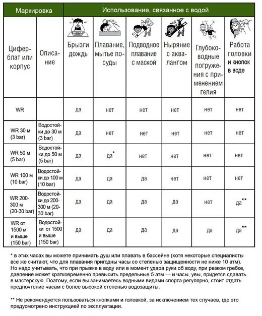 5 часов при максимальной. Wr50 5 атм степень защиты. Водонепроницаемость часов таблица wr100. Класс водонепроницаемости wr50 (5 атм). WR 50 Водозащита таблица.