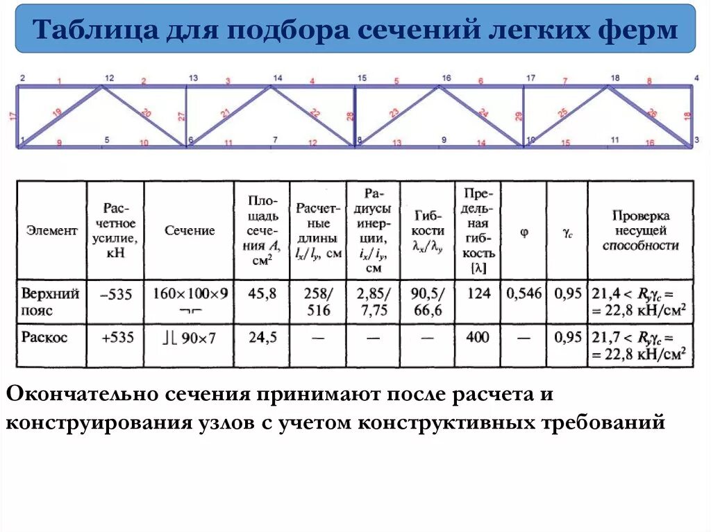 Подобрать размеры сечения. Сечение элементов фермы. Сечение элементов сквозных ферм. Типы сечений ферм. Типы сечений стержней металлических ферм.