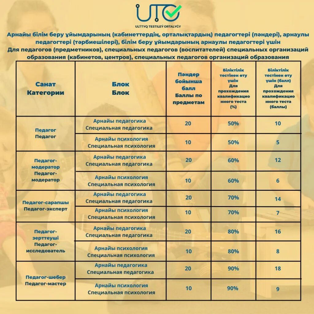 максимальное количество баллов за защиту проекта. сколько баллов на высшую категорию. нкт для учителей. баллы аттестации. минимальное количество.