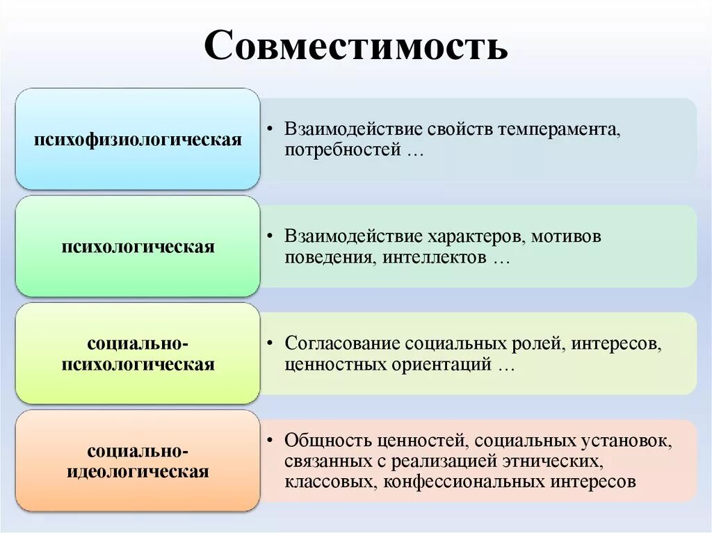 Уровни взаимодействия в группе. Психологическая совместимость. Типы психологической совместимости. Степень психологической совместимости.. Проблема психологической совместимости.