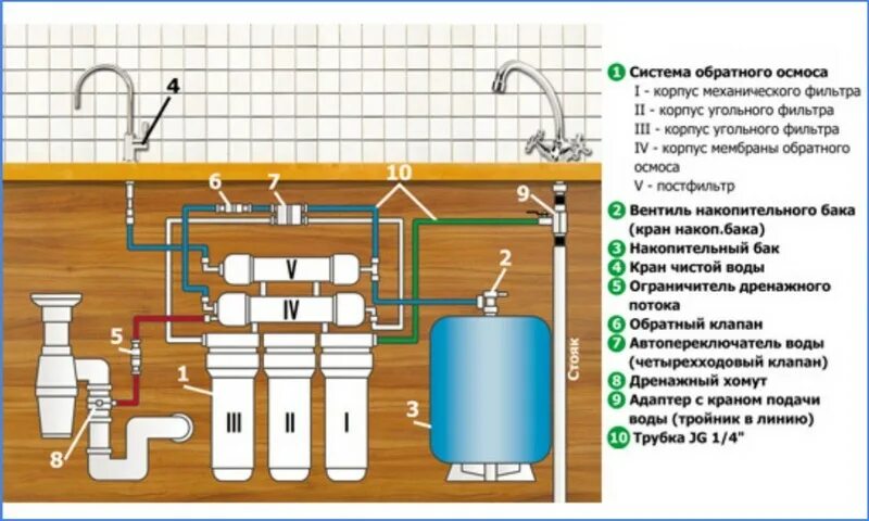 Для чего нужен обратный осмос. Схема системы фильтрации воды обратного осмоса. Схема подключения 5 ступенчатого фильтра с обратным осмосом. Схема подключения обратного осмоса Аквафор. Схема подключения фильтра Аквафор с обратным осмосом.