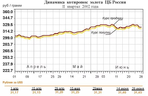 Грамм золота котировка