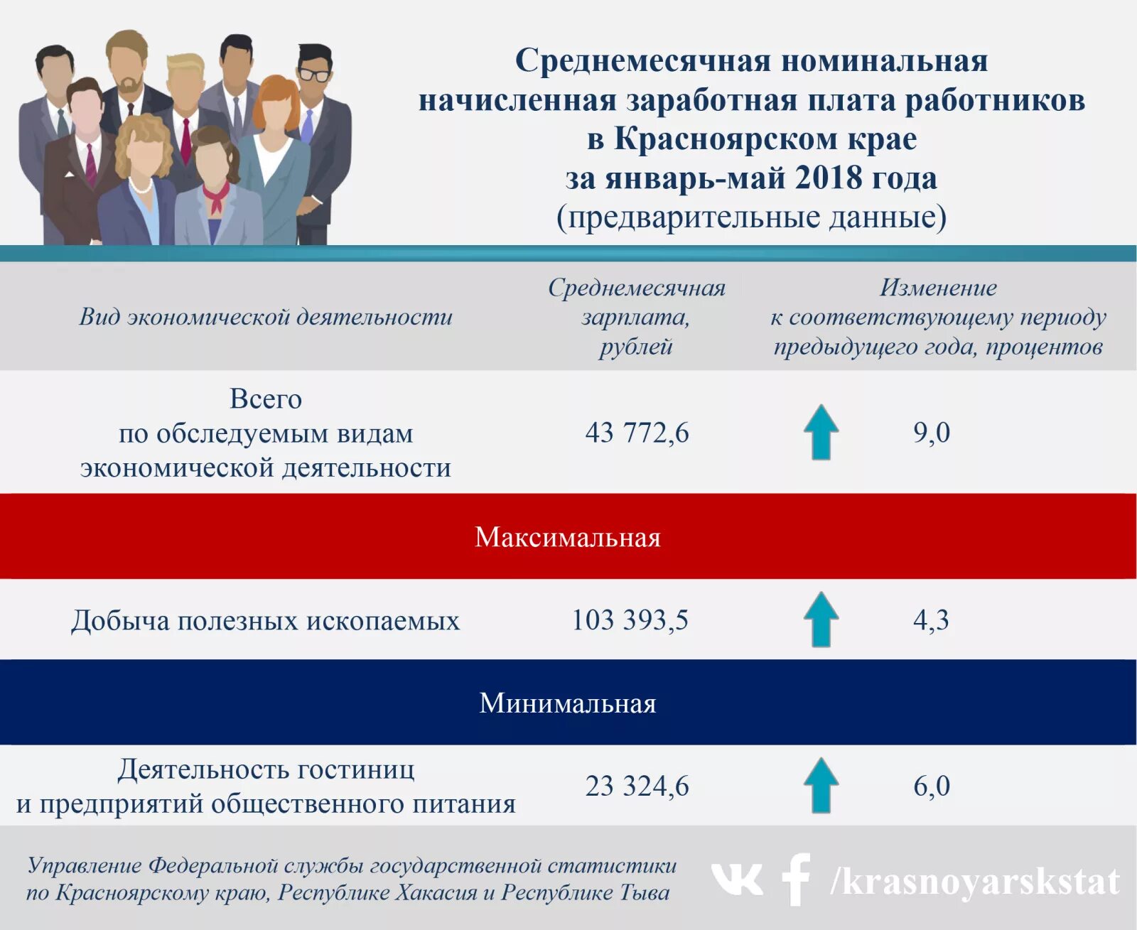 Заработная плата. Средняя ЗП В Красноярске. Среднемесячная заработная плата. Среднемесячная заработная плата работников. Красноярск край статистика