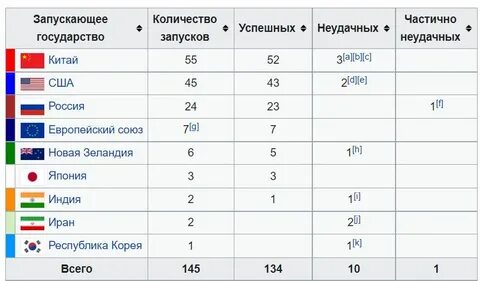 Запуски в космос 2023 по странам