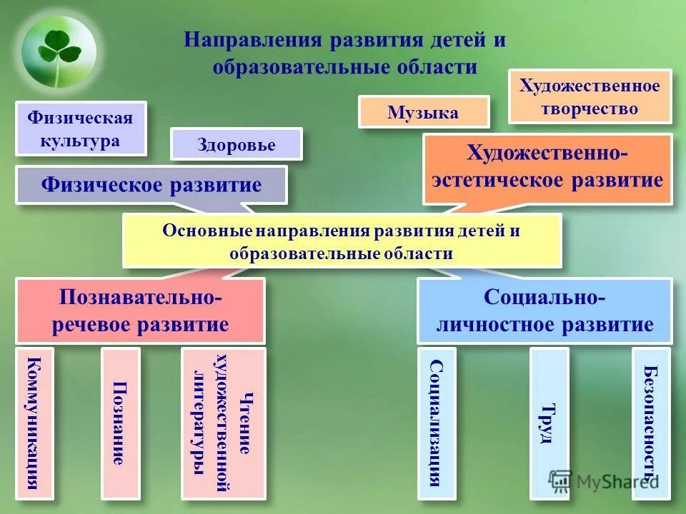 Направление развития детей образовательная область