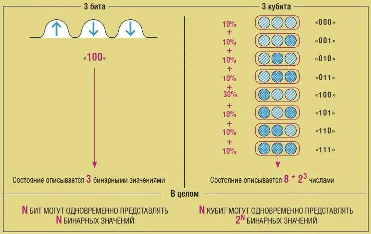 Бит работает. Кубит. спиновый кубит. суперпозиция в квантовом компьютере. сравнение квантового компьютера и обычного.