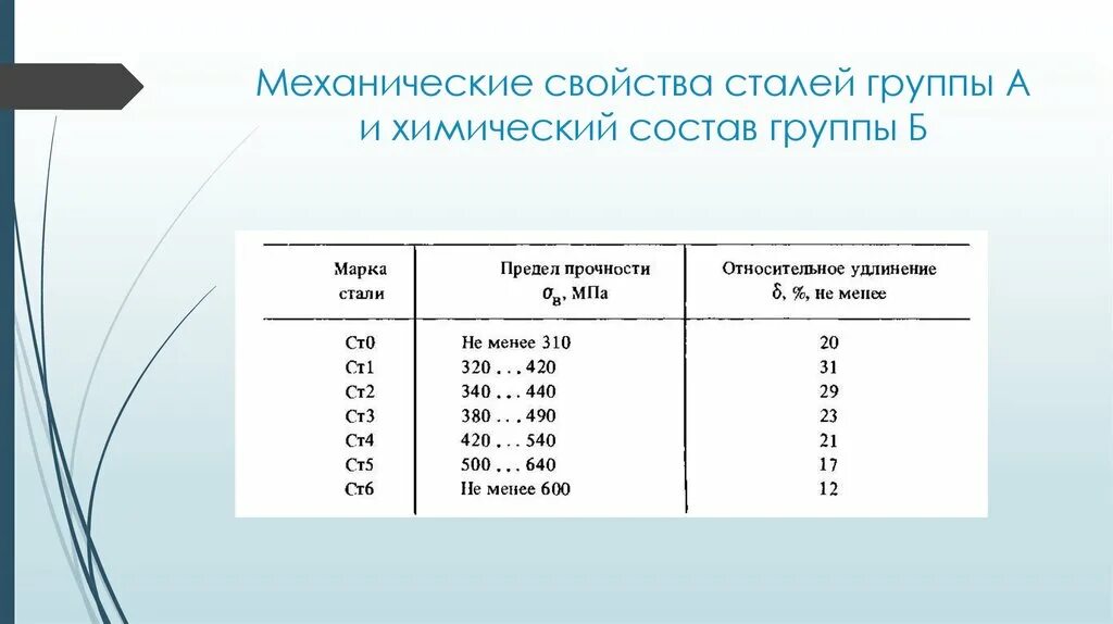 Механическая группа свойств. Сталь 45 предел прочности. Механические характеристики строительных сталей. Сталь физические характеристики. Классификация сталей по прочности.