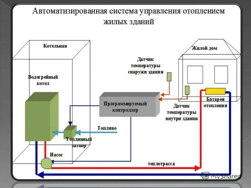 Автоматика примеры. Автоматика системы отопления. Автоматизированная система отопления. Автоматизированная система управления отоплением. Инверторная система отопления.