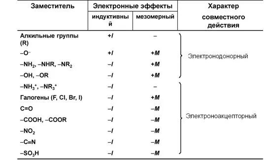 Электронно доноры. Мезомерный и индуктивный эффект таблица. Индуктивный и мезомерный эффект в органической химии. Таблица индуктивного и мезомерного эффектов. Мезомерный и индуктивный эффект в органической.