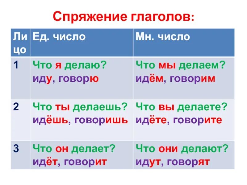 Обидеть спряжение 1 или 2. Изменение глаголов по лицам и числам. Стеречь спряжение глагола. Спряжение глаголов это их изменение по. Изменить по лицам глагол стеречь.