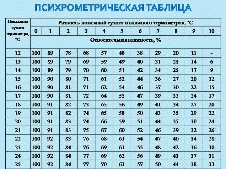 Температура и влажность воздуха в москве. Таблица гигрометра психрометрического вит-2. Таблица гигрометра психрометрического вит-1. Таблица относительной влажности гигрометра. Гигрометр психрометрический вит-1 таблица психрометрическая.