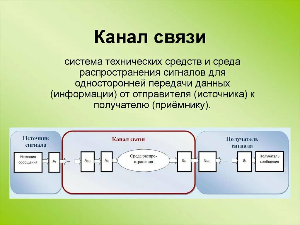 Включи канал связи. Канал связи. Каналы связи для передачи информации. Виды каналов связи. Понятие и виды каналов связи.