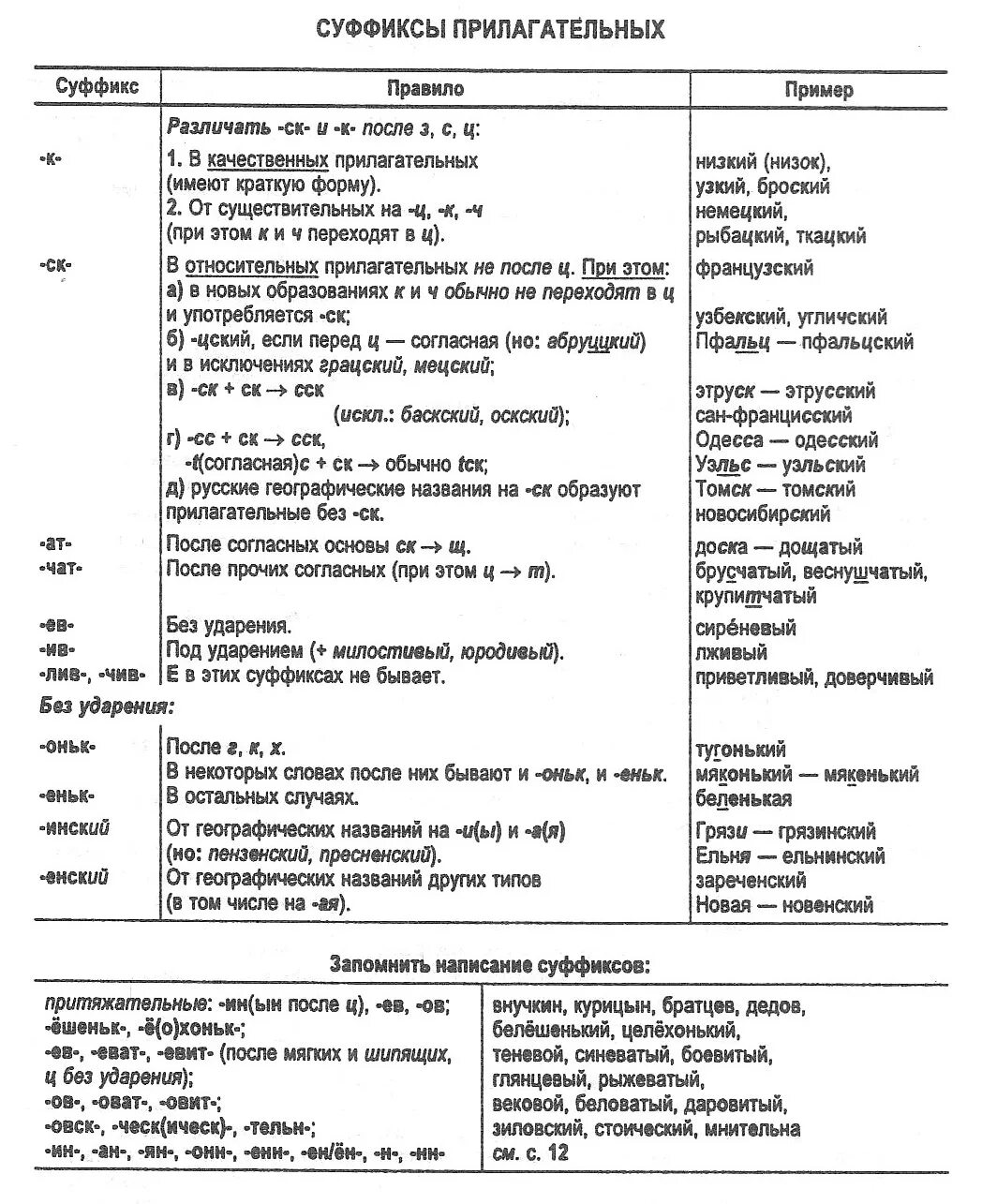 Суффикс ин в прилагательных значение. Таблица суффиксы прилагательных в русском языке таблица. Правописание суффиксов имен прилагательных таблица. Правописание суффиксов прилагательных 10 класс таблица. Схема правописание суффиксов имен прилагательных.