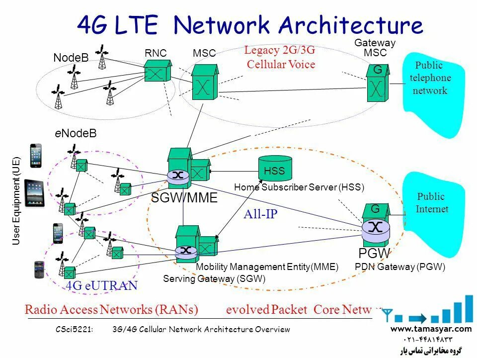 Структура сети сотовой связи 3g 4g. Архитектура мобильной сети 2g 3g 4g. LTE схема сети. 4g LTE схема.